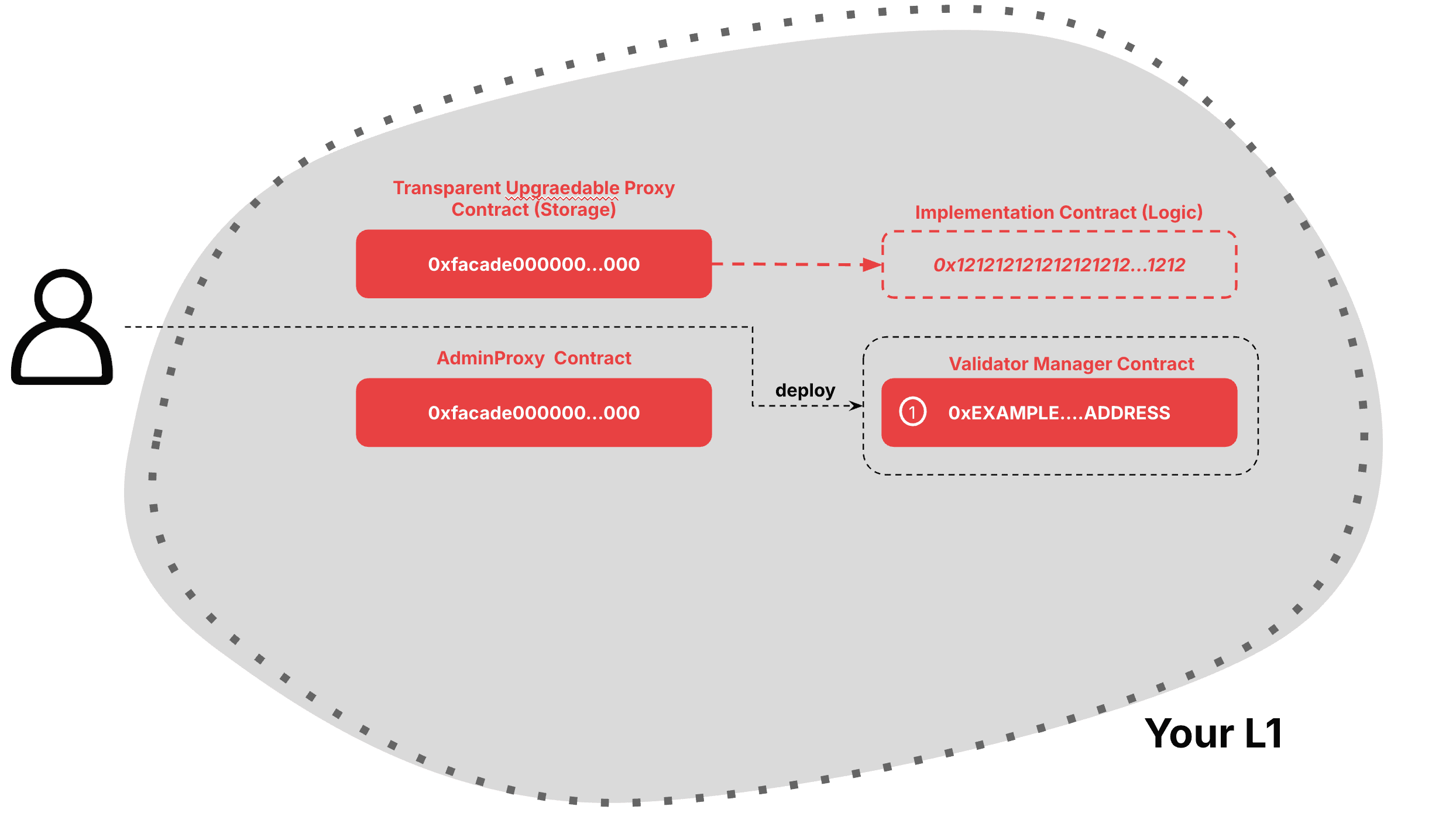 Validator Manager Deployment
